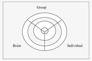 Four Layers Of The Process