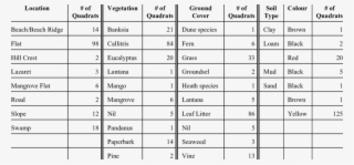 Summary Of Survey Quadrat Location, Vegetation, Ground