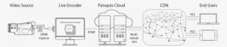 Live Stream Through Panopto Using Your Existing Encoding - Diagram