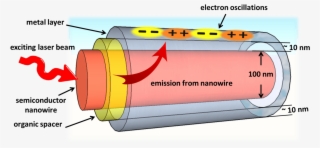 Revolutionizing Light-based Technologies Via Electron - Plasmonic Nanowires
