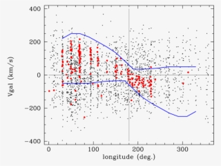 Galactic Longitude Vs Radial Velocity, Corrected For - Diagram