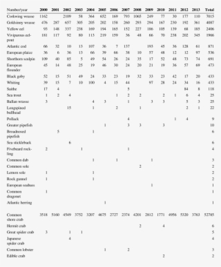 Catches Of Various Species, Expressed In Numbers Per - Pseudomonas Aeruginosa Identificação Bioquimica