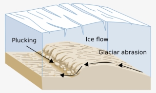 25% Of The Freshwater Available To Us Is Found In The - Glacial Erosion