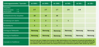 Ehrengaben Leistungsparameter - Graphics
