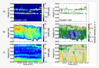 An Example Of Vertical Velocities Measured In Mixed-phase - Plot