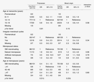 Odds Ratios* Of Thyroid Cancer Associated With Menstrual