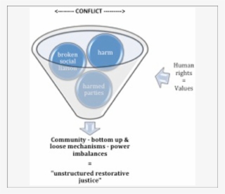 Unstructured Restorative Justice - Restorative Justice