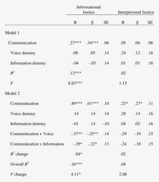 Hierarchical Regression Predicting Informational And - Number