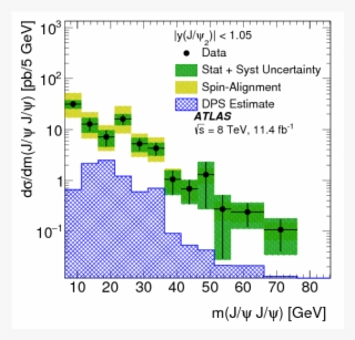 Measurement Of The Prompt $j/\psi$ Pair Production - Diagram