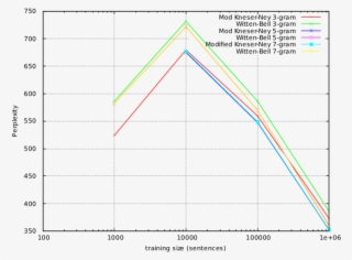 Perplexity Of Modified Kneser Ney And Witten Bell For - Kneser–ney Smoothing