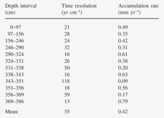 Time Resolution And Accumulation Rates In Core Jarbuvatnet-1 - Sundar Nagar