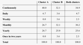 Frequency Of Customer Satisfaction Surveys