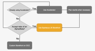 Deployment Of B2c And B2b Storefronts - Diagram