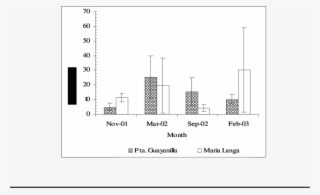 Mean Number Of Fish Caught By Seine Nets At Pta - Diagram