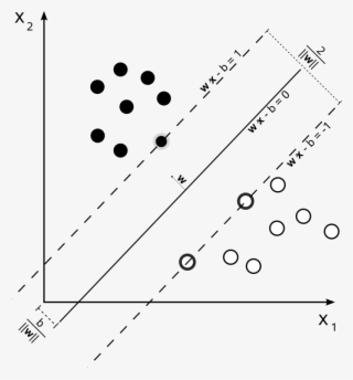 Svm Max Sep Hyperplane With Margin - Support Vector Machine