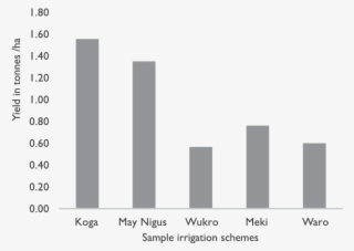Land Productivity For Wheat Across Sample Irrigation