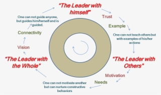 We Can Say That The Great Gurus, Teachers And Leaders - Circle