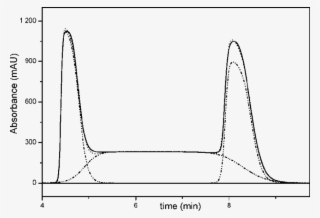 The Full Line Is Experimentally Obtained Chromatogram - Drawing