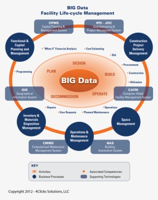 Bim And Big Data - Big Data Project Life Cycle