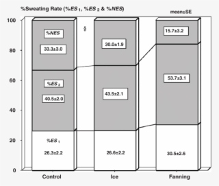 Relative Whole-body Sweat Rate With And Without Ice - Number