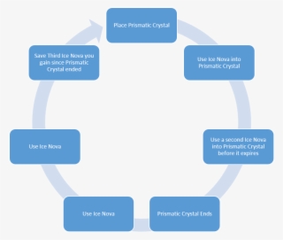 So Basically If You Follow This Cycle, You Will Always - Decision Making Conservation Heritage Cultural