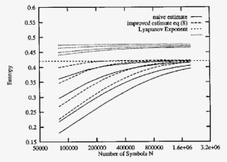 Entropy Estimates H ˆ N /n Dotted Lines And H ˆ N H - Diagram