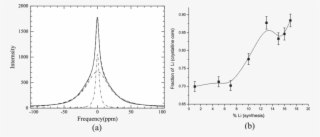 Full And Dotted Lines Show Experimental And Fitted - Monochrome