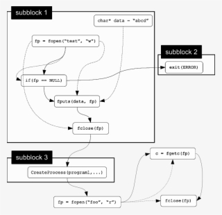 Dotted Lines Indicate Data Dependencies And Solid Lines
