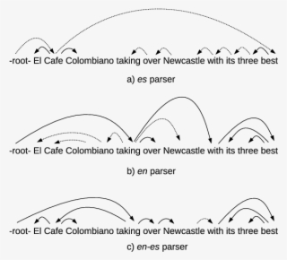 Example With The En, Es And En-es Dependency Parsers - Diagram