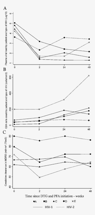 Patients Are Represented By Letters A , B (square), - Square