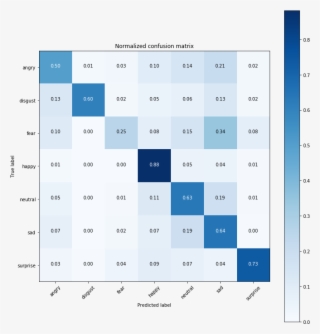 Our Model Is Very Good For Predicting Happy And Surprised - Confusion Matrix