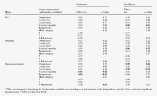 Univariate Associations Between Concentrations Of Microbial - Table