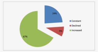 Perception Of Respondents On The Trend Of Eucalyptus - Diagram
