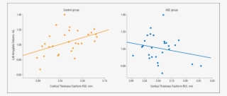 Scatterplots Of Mean Cortical Thickness In The Left - Fusiform Gyrus