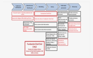 Chol-chol Foundation´s Fair Trade Networking - Diagram
