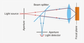 Confocalprinciple In English - Confocal Microscopy Working Principle