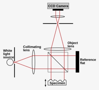 Open - Twyman Green Interferometer Setup