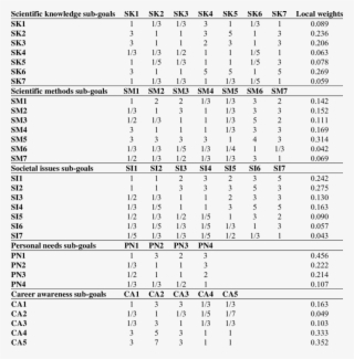 The Pairwise Comparison Matrix And Local Weights For - Number