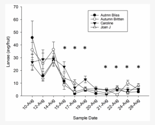 Average Number Of Larvae Per Fruit Over Time By Varieties - Diagram