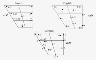 Tables Of Common Pronunciation Difficulties For Greek - Diagram