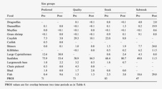 Percent Contribution By Weight Of 14 Diet Items For - Concentration