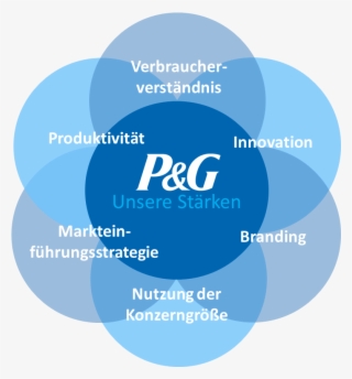 Blue Graphic Outlining P&g's Core Strengths - Gillette Mach 3 Turbo Razor With Aloe Vera + 2 Cartridges