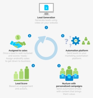 Turn Clients Into Customer Using Video Marketing Automation - Marketing