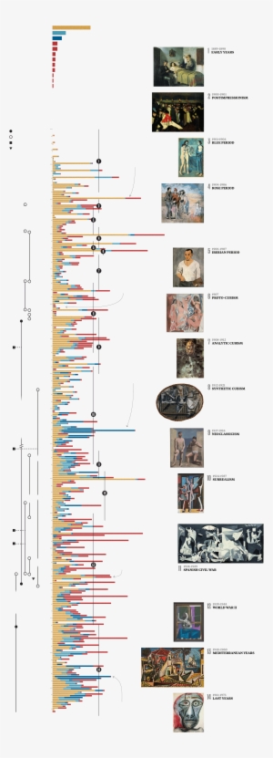 Picasso Work Timeline