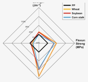 Mechanical Properties Of Polypropylene -based Composites - Diagram