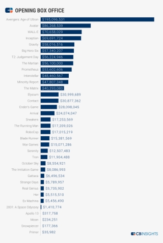 Openingboxoffice - World Cup 2010 Market Value Per Team