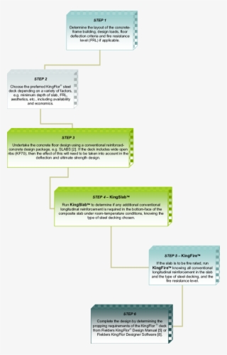 Simplified Design Process For Kingflor  Composite