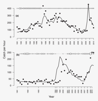 Comparison Of Predicted And Observed (filled Circles) - Rainbow Trout