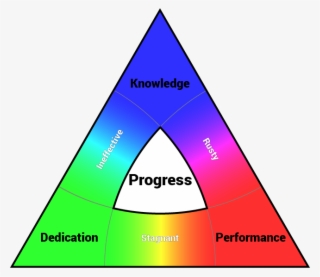 Elements Of Progress - Knowledge And Progress