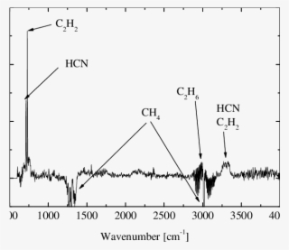A Typical Ftir Spectrum Recorded In A Positive Corona - Diagram